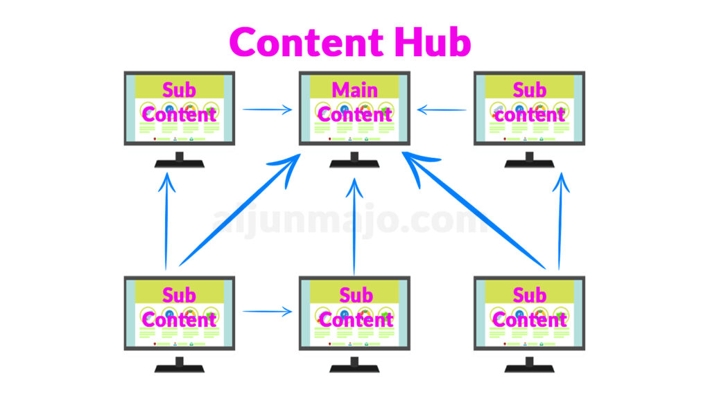 Content Hub