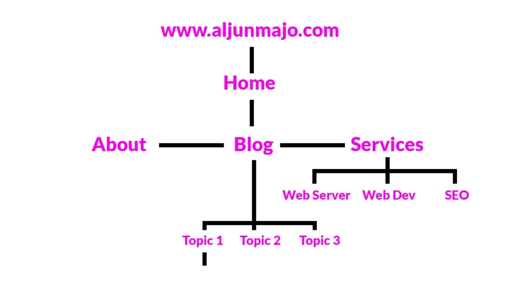 Use a Hierarchical Linking Structure