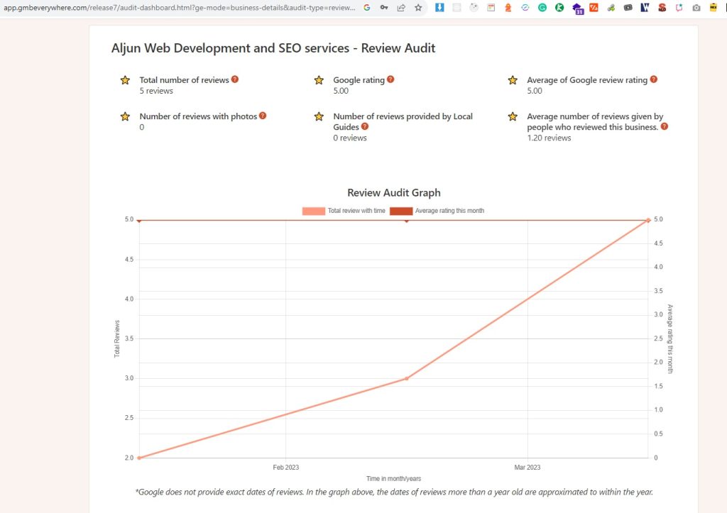 Monthly Google Business Profile Services 11 Aljun Web Development and SEO services - Google My Business Services Post Audit